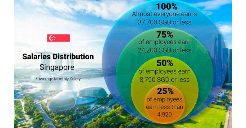 Tổng Quan Về Mức Lương Trung Bình Tại Singapore